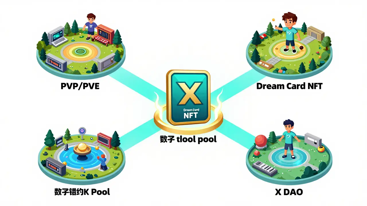Conceptual diagram showing a Dream Card NFT connected to gaming and staking hubs.