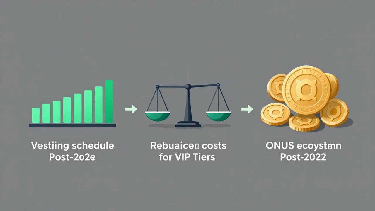 Flowchart showing ONUS platform evolution and fee changes