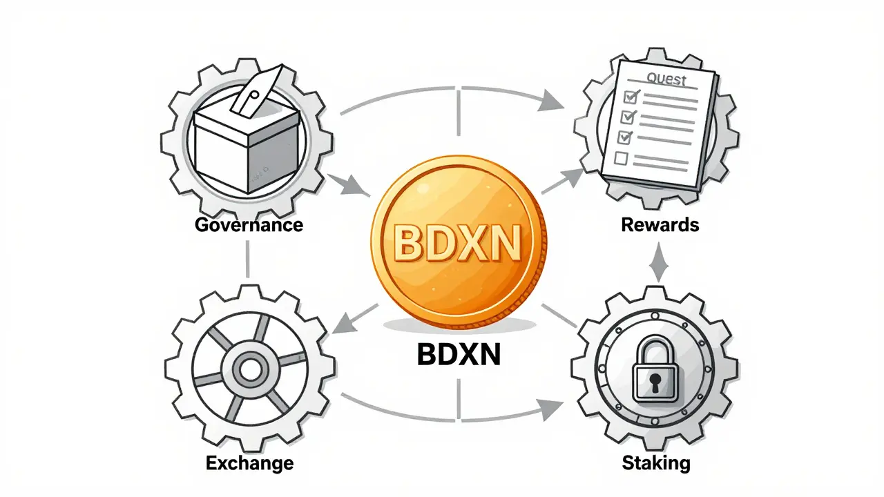 Technical illustration of BDXN token functions including governance, rewards, and staking