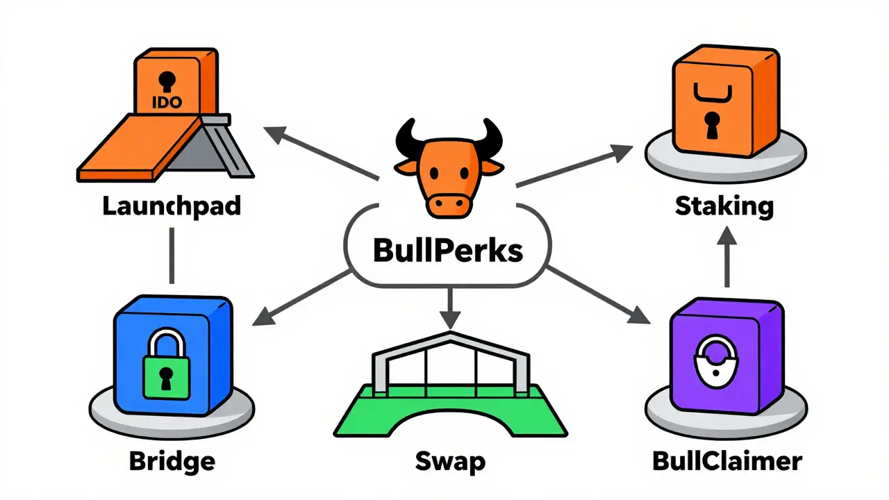 Schematic diagram of the BullPerks ecosystem showing launchpad, staking, and swap modules.
